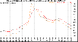 Milwaukee Weather Outdoor Temperature<br>vs THSW Index<br>per Hour<br>(24 Hours)