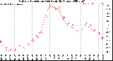 Milwaukee Weather Outdoor Temperature<br>per Hour<br>(24 Hours)