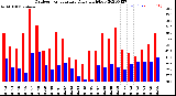 Milwaukee Weather Outdoor Temperature<br>Daily High/Low