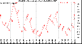 Milwaukee Weather Outdoor Temperature<br>Daily High