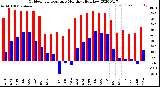 Milwaukee Weather Outdoor Temperature<br>Monthly High/Low