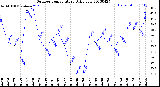 Milwaukee Weather Outdoor Temperature<br>Daily Low