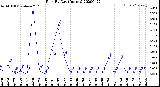 Milwaukee Weather Rain<br>By Day<br>(Inches)