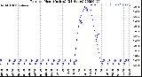 Milwaukee Weather Rain<br>per Hour<br>(Inches)<br>(24 Hours)