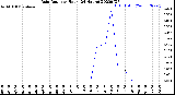 Milwaukee Weather Rain Rate<br>per Hour<br>(24 Hours)