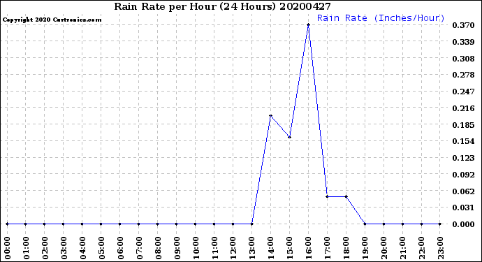 Milwaukee Weather Rain Rate<br>per Hour<br>(24 Hours)