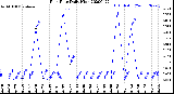 Milwaukee Weather Rain Rate<br>Daily High