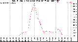 Milwaukee Weather Solar Radiation Average<br>per Hour<br>(24 Hours)