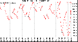 Milwaukee Weather Solar Radiation<br>Daily