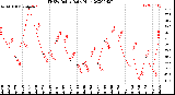 Milwaukee Weather THSW Index<br>Daily High