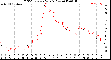 Milwaukee Weather THSW Index<br>per Hour<br>(24 Hours)