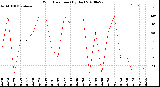 Milwaukee Weather Wind Direction<br>(By Day)