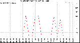 Milwaukee Weather Wind Direction<br>(24 Hours)