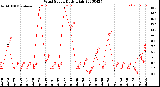 Milwaukee Weather Wind Speed<br>Daily High