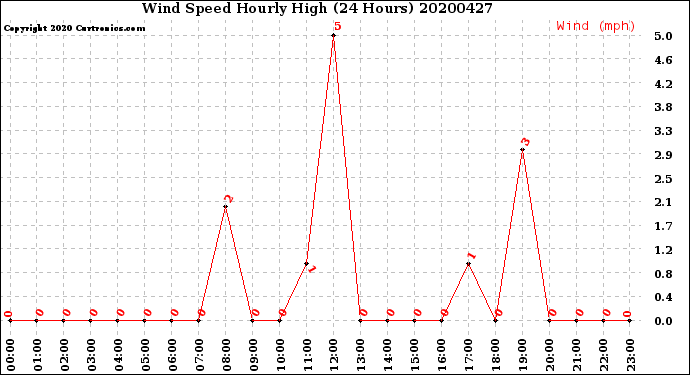 Milwaukee Weather Wind Speed<br>Hourly High<br>(24 Hours)