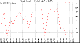 Milwaukee Weather Wind Direction<br>Daily High