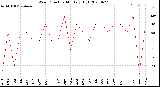 Milwaukee Weather Wind Direction<br>Monthly High