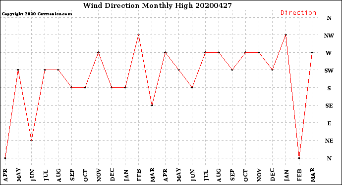 Milwaukee Weather Wind Direction<br>Monthly High