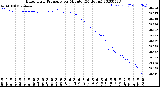 Milwaukee Weather Barometric Pressure<br>per Minute<br>(24 Hours)