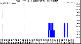 Milwaukee Weather Rain<br>per Minute<br>(Inches)<br>(24 Hours)