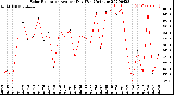 Milwaukee Weather Solar Radiation<br>Avg per Day W/m2/minute