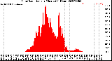 Milwaukee Weather Solar Radiation<br>per Minute<br>(24 Hours)