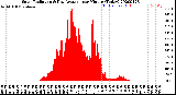 Milwaukee Weather Solar Radiation<br>& Day Average<br>per Minute<br>(Today)