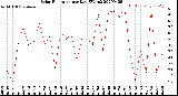 Milwaukee Weather Solar Radiation<br>per Day KW/m2