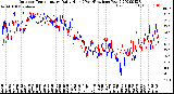 Milwaukee Weather Outdoor Temperature<br>Daily High<br>(Past/Previous Year)