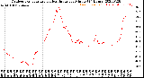 Milwaukee Weather Outdoor Temperature<br>vs Heat Index<br>per Minute<br>(24 Hours)