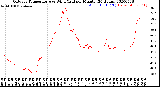 Milwaukee Weather Outdoor Temperature<br>vs Wind Chill<br>per Minute<br>(24 Hours)