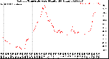 Milwaukee Weather Outdoor Temperature<br>per Minute<br>(24 Hours)