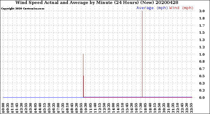 Milwaukee Weather Wind Speed<br>Actual and Average<br>by Minute<br>(24 Hours) (New)