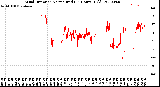 Milwaukee Weather Wind Direction<br>Normalized<br>(24 Hours) (Old)