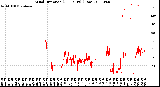 Milwaukee Weather Wind Direction<br>(24 Hours) (Raw)