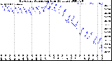 Milwaukee Weather Barometric Pressure<br>per Hour<br>(24 Hours)