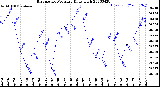 Milwaukee Weather Barometric Pressure<br>Daily High