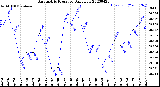 Milwaukee Weather Barometric Pressure<br>Daily Low