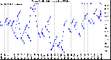 Milwaukee Weather Wind Chill<br>Daily Low