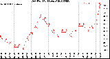 Milwaukee Weather Dew Point<br>(24 Hours)