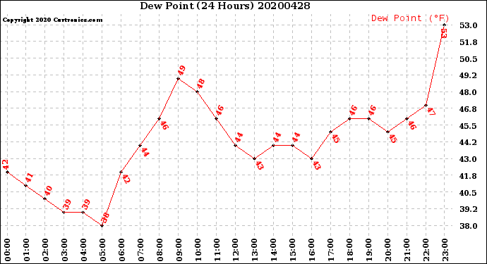 Milwaukee Weather Dew Point<br>(24 Hours)