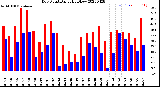 Milwaukee Weather Dew Point<br>Daily High/Low