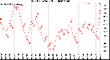 Milwaukee Weather Dew Point<br>Daily High