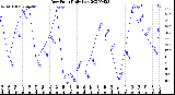 Milwaukee Weather Dew Point<br>Daily Low