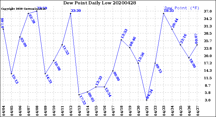 Milwaukee Weather Dew Point<br>Daily Low