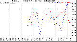 Milwaukee Weather Evapotranspiration<br>vs Rain per Year<br>(Inches)