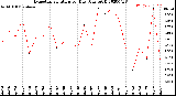 Milwaukee Weather Evapotranspiration<br>per Day (Ozs sq/ft)