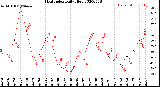 Milwaukee Weather Heat Index<br>Daily High