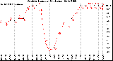 Milwaukee Weather Outdoor Humidity<br>(24 Hours)