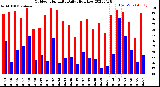 Milwaukee Weather Outdoor Humidity<br>Daily High/Low